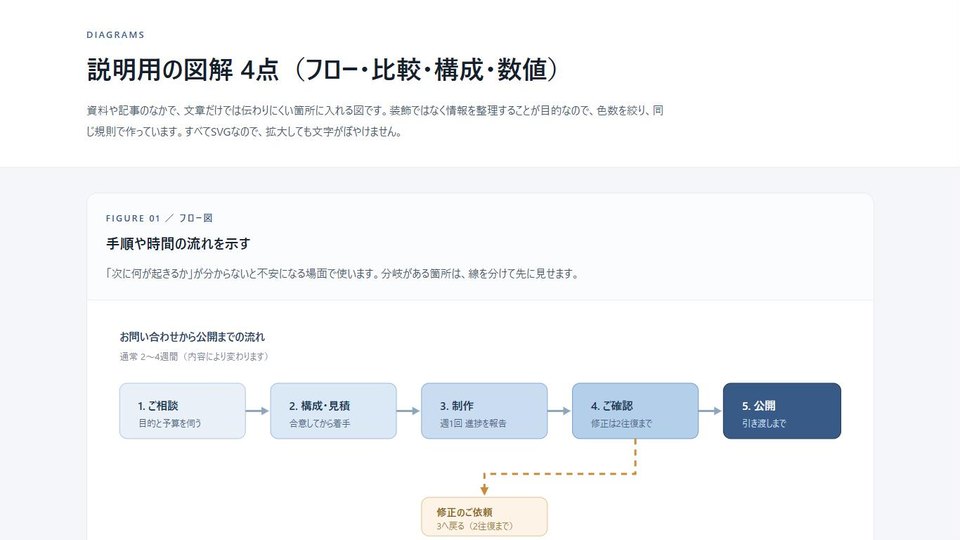説明用の図解4点。フロー図の見出しと図版